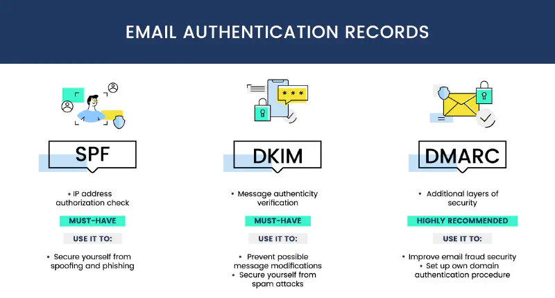 Panduan Konfigurasi Email DNS Security (SPF, DKIM, DMARC)