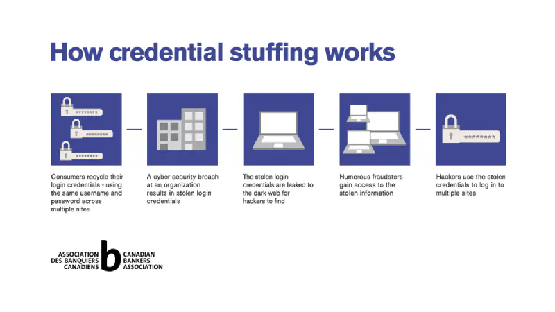 Credential Stuffing