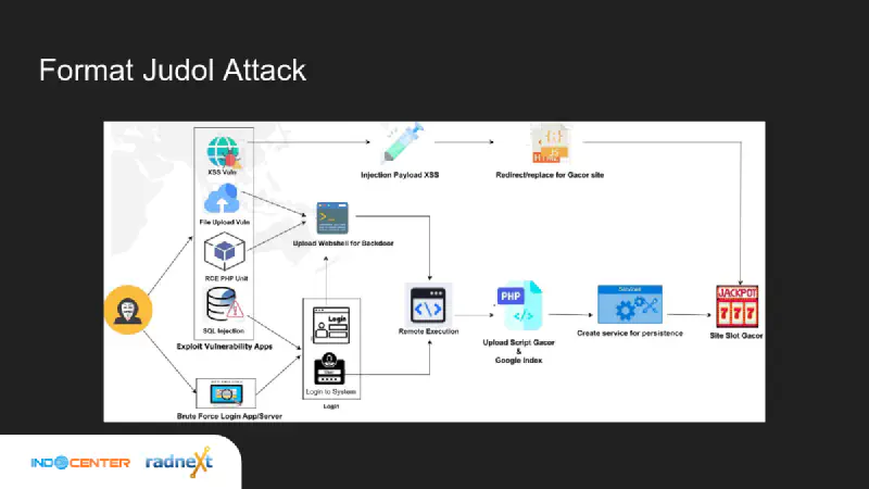 Format Judol Attack 2