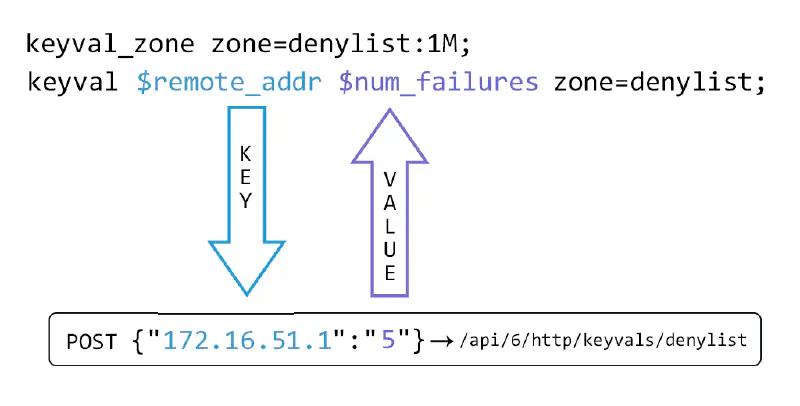 Konfigurasi dan manajemen key-value store NGINX Plus