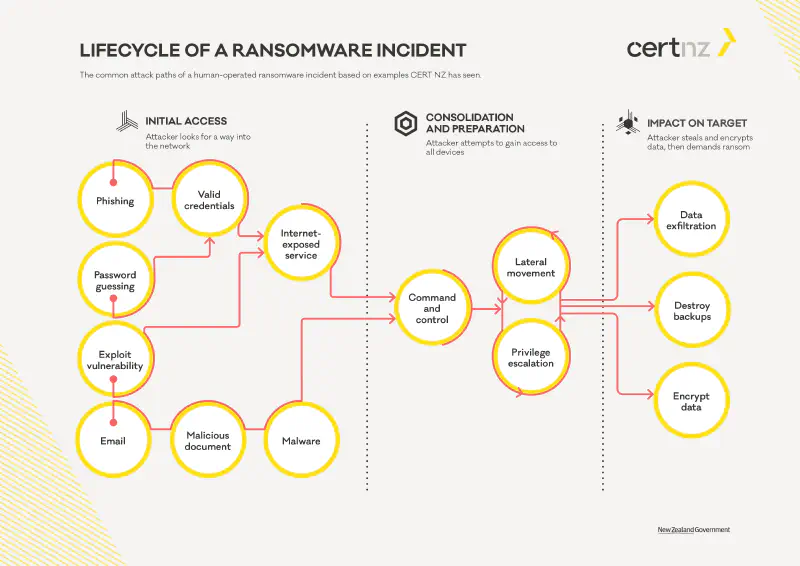 Lifecycle of a Ransomware Incident