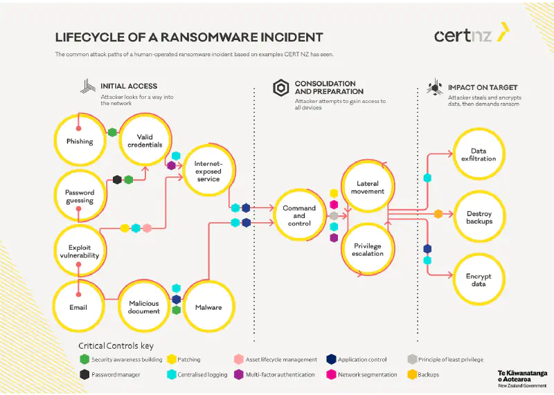 Ransomware Lifecycle